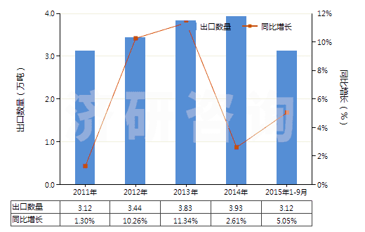 2011-2015年9月中國乙烯聚合物制的硬管(HS39172100)出口量及增速統(tǒng)計(jì)